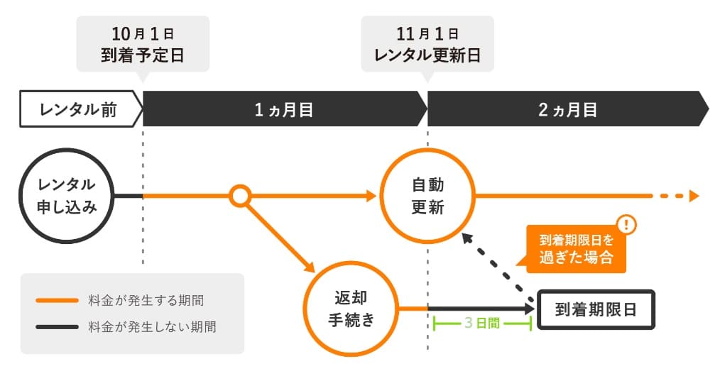 エアクロモール　返却はいつする？